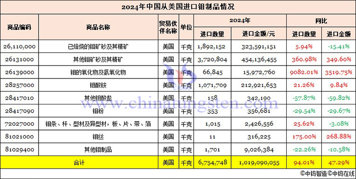 2024年我國(guó)從美國(guó)進(jìn)口鉬製品情況