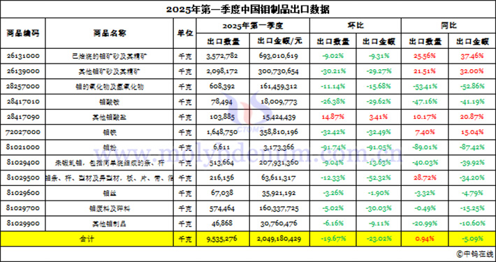 2025年第一季度中國鉬製品出口資料圖片