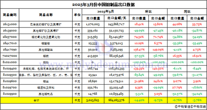 2025年3月份中國鉬製品出口資料圖片