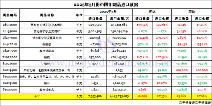 2025年3月份中國鉬製品進口資料圖片