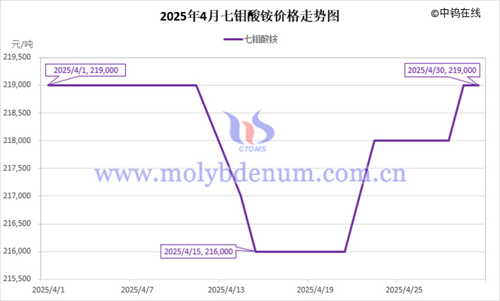 2025年4月七鉬酸銨價格走勢圖