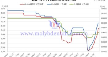 2025年1-4月中國(guó)鉬製品價(jià)格走勢(shì)