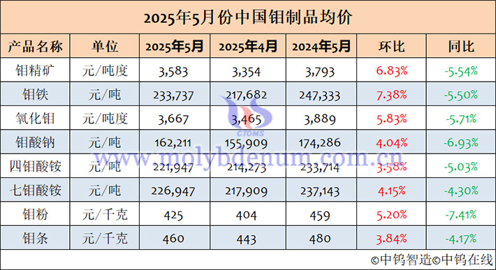 2025年5月中國鉬製品均價表