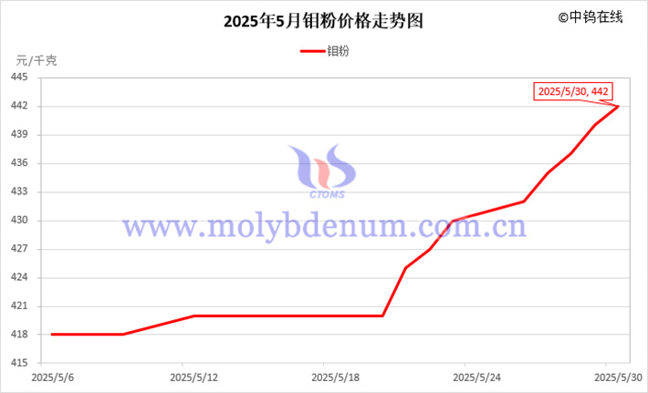 2025年5月鉬粉價格走勢圖
