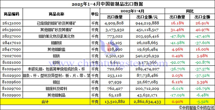 2025年1-4月中國鉬製品出口資料圖片