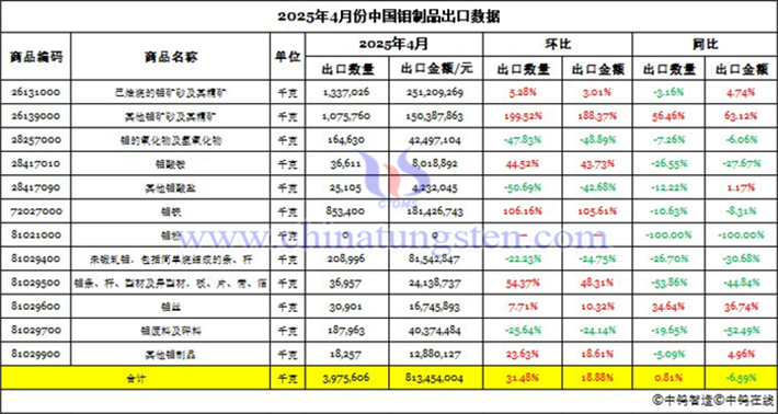 2025年4月份中國鉬製品出口資料圖片