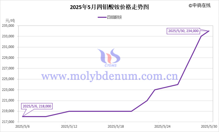 2025年5月四鉬酸銨價格走勢圖