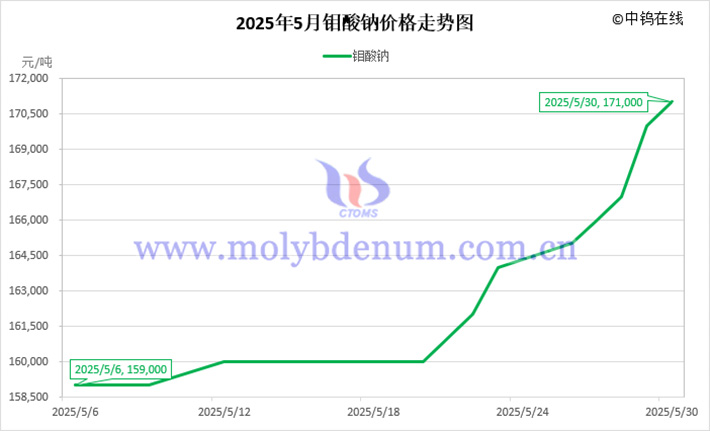 2025年5月鉬酸鈉價格走勢圖