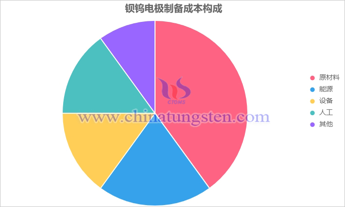 鋇鎢電極製備成本構(gòu)成圖表