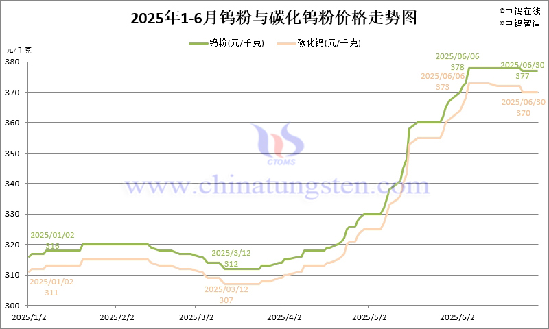 2025年1-6月份鎢粉（WP）價格走勢圖