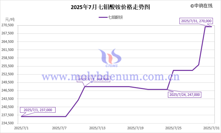 2025年7月七鉬酸銨價格走勢圖