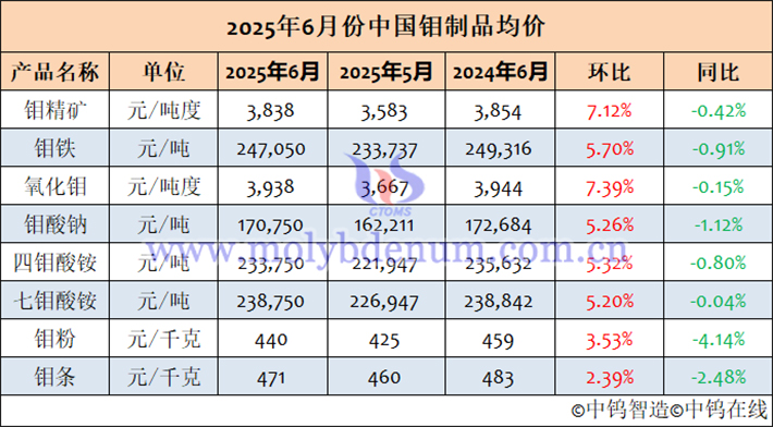 2025年6月中國(guó)鉬製品均價(jià)表