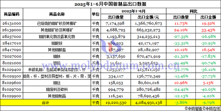 2025年上半年中國(guó)鉬製品出口資料圖片