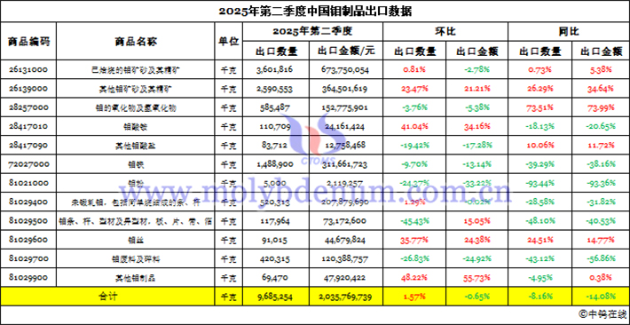 2025年第二季度中國鉬製品出口資料圖片