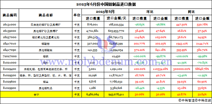 2025年6月份中國鉬製品進(jìn)口資料圖片