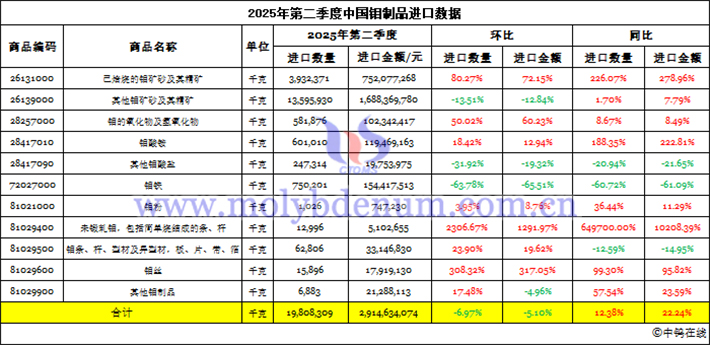 2025年第二季度中國鉬製品進口資料圖片