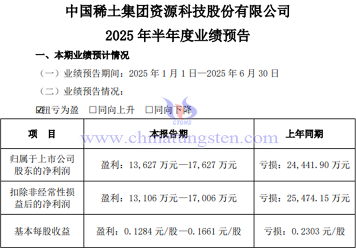 中國稀土2025年上半年淨利潤同比預(yù)計扭虧為盈公告