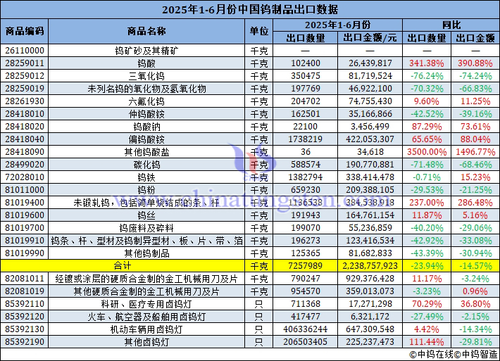 2025年上半年中國(guó)鎢製品出口量