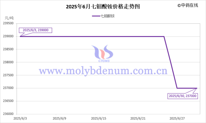 2025年6月七鉬酸銨價(jià)格走勢(shì)圖