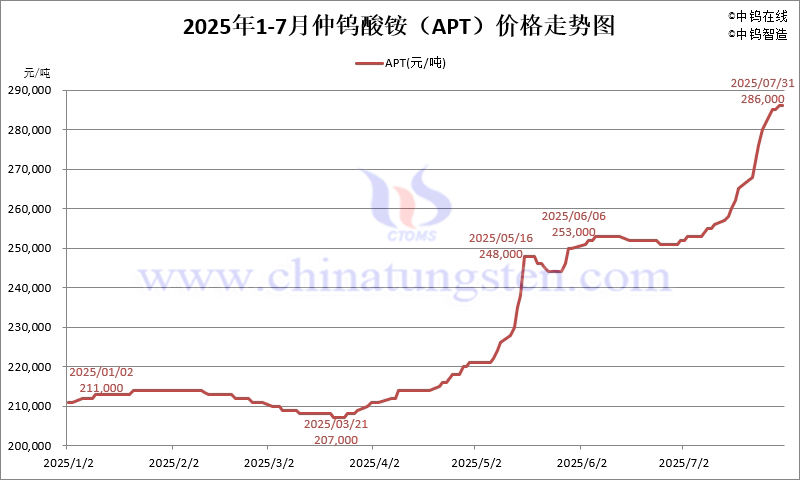 2025年7月份仲鎢酸銨（APT）價(jià)格走勢圖