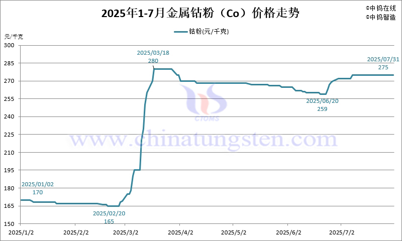 2025年7月份金屬鈷粉（Co）價(jià)格走勢圖