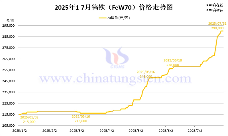 2025年7月份鎢鐵（FeW70）價(jià)格走勢圖