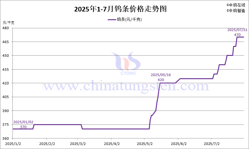 2025年7月份鎢條價(jià)格走勢圖
