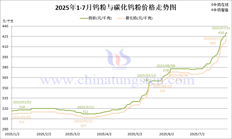 2025年7月份鎢粉（WP）價(jià)格走勢圖