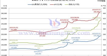 2025年1-7月鎢製品價(jià)格走勢(shì)圖