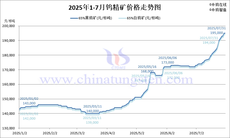 2025年7月份鎢精礦價(jià)格走勢圖