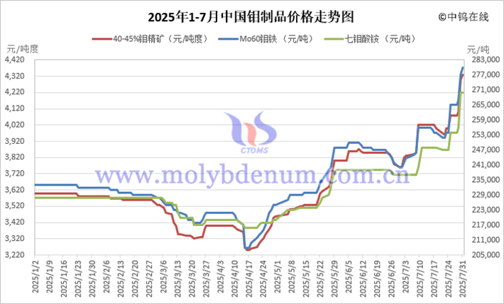2025年1-7月中國鉬製品價格走勢