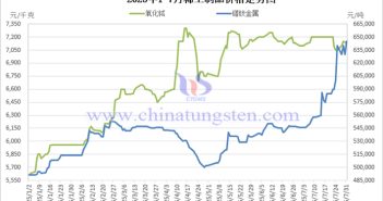 2025年1-7月稀土製品價(jià)格走勢(shì)圖