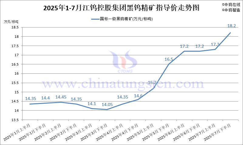 2025年7月份江鎢集團(tuán)長單報(bào)價(jià)走勢圖