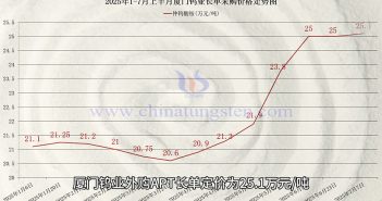廈鎢APT長單報價上調(diào)