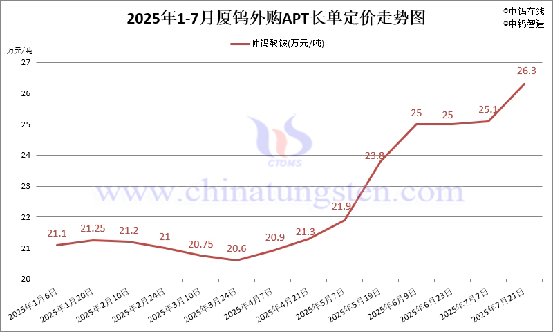 2025年7月份廈門鎢業(yè)長單報(bào)價(jià)走勢圖