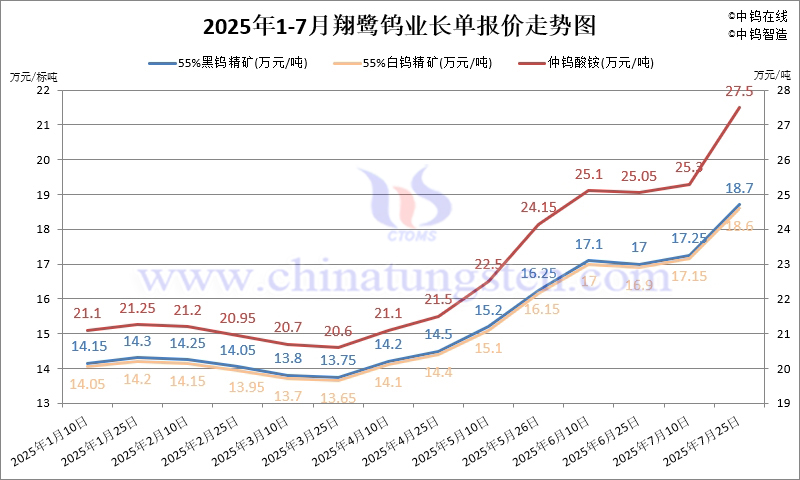 2025年7月份翔鷺鎢業(yè)長單報(bào)價(jià)走勢圖