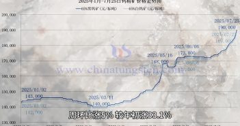 鎢礦價格走勢圖