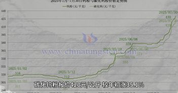 鎢粉價格走勢圖