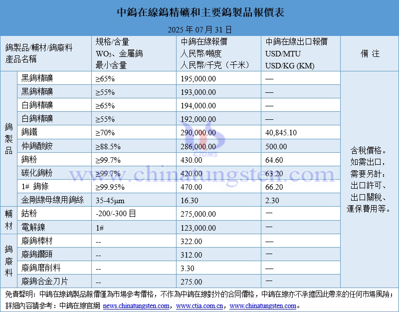 2025年7月31日鎢製品價(jià)格一覽