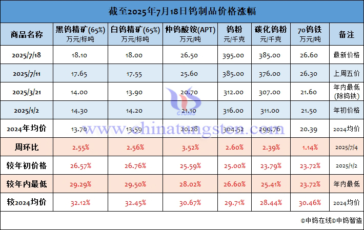 截至2025年7月18日鎢製品價格漲幅