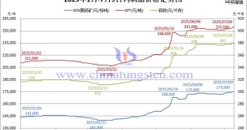2025年1月-7月9日鎢製品價(jià)格走勢(shì)圖