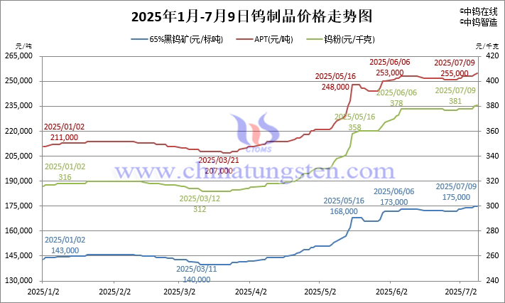 2025年1月-7月9日鎢製品價(jià)格走勢(shì)圖