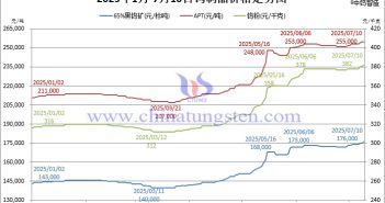 2025年1月-7月10日鎢製品價格走勢圖