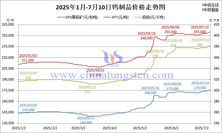 2025年1月-7月10日鎢製品價格走勢圖
