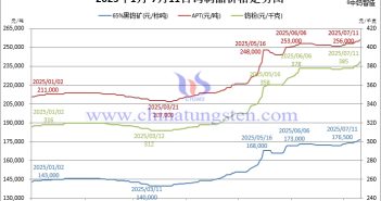 2025年1月-7月11日鎢製品價格走勢圖
