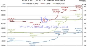 2025年1月-7月17日鎢製品價(jià)格走勢(shì)圖