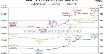 2025年1月-7月18日鎢製品價(jià)格走勢圖