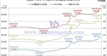 2025年1月-7月22日鎢製品價格走勢圖