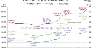 2025年1月-7月23日鎢製品價(jià)格走勢(shì)圖