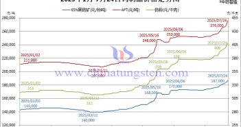 2025年1月-7月24日鎢製品價(jià)格走勢(shì)圖